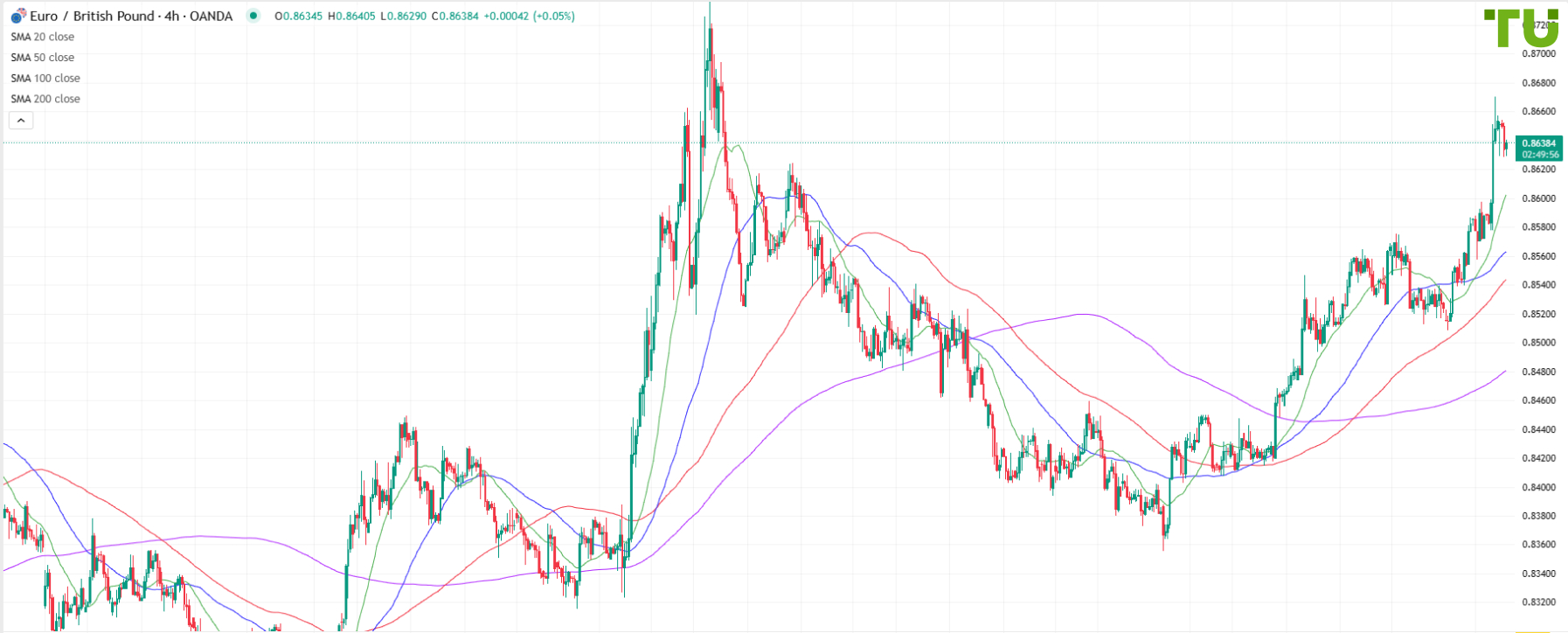 EUR/GBP under pressure