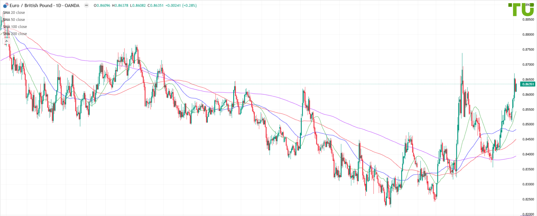 EUR/GBP attempts to resume growth