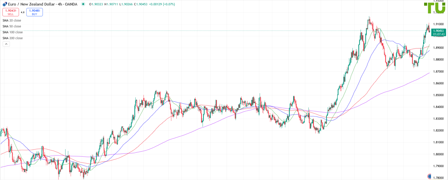 EUR/NZD declines after rise