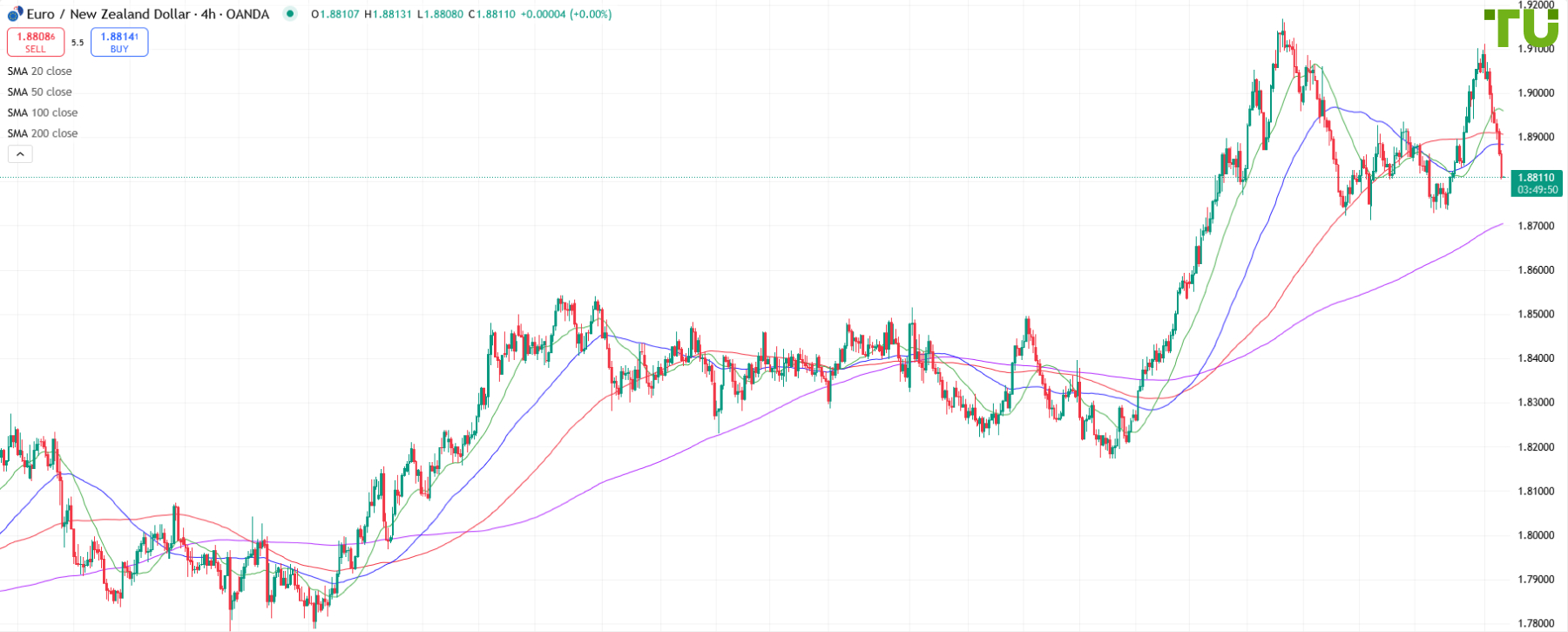 EUR/NZD drops further