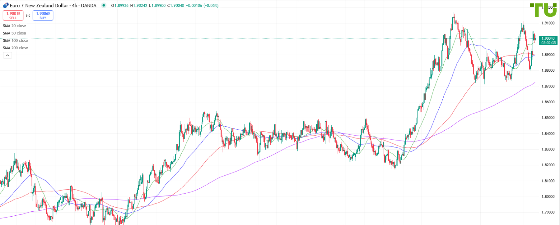 EUR/NZD bought on drop