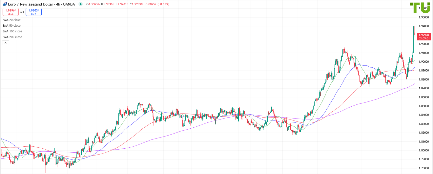 EUR/NZD tests 1.9400