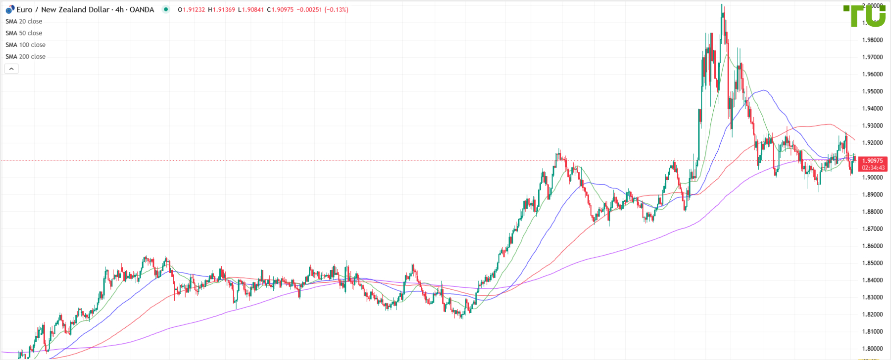 EUR/NZD recovered after decline