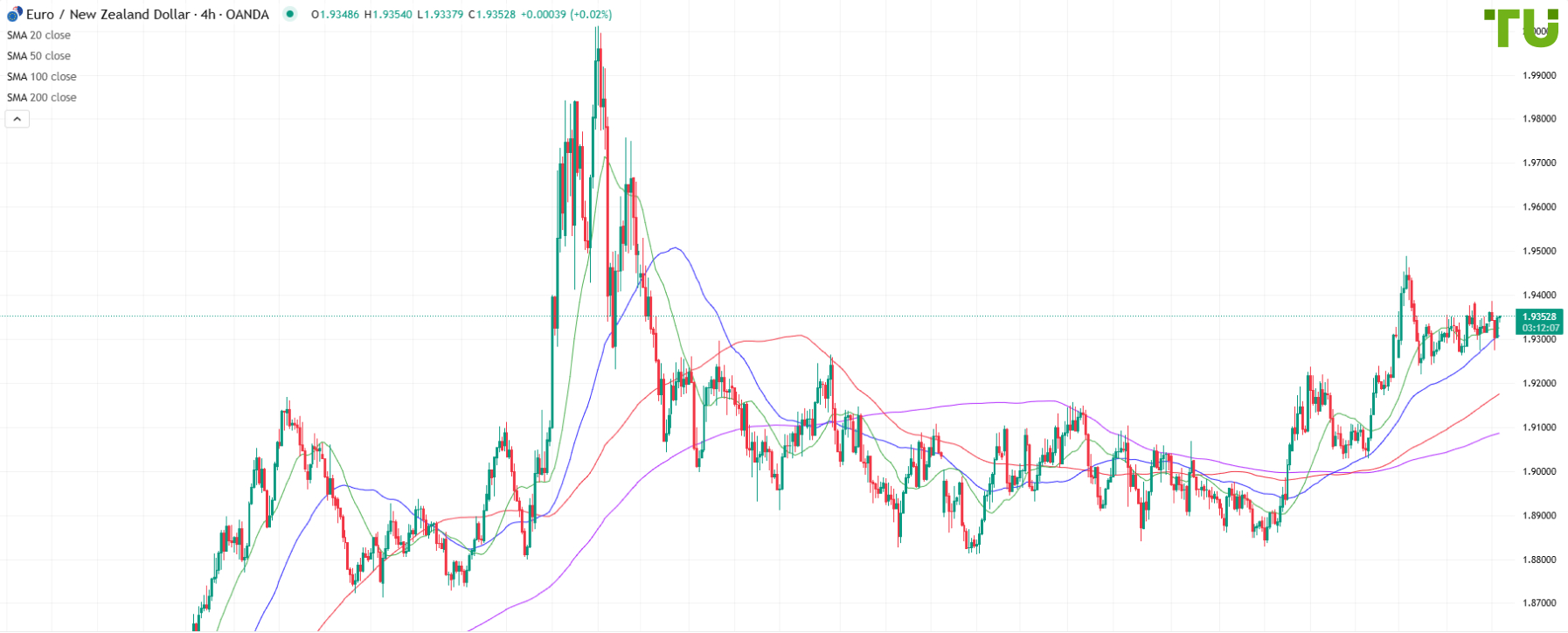 EUR/NZD continues to be bought from support