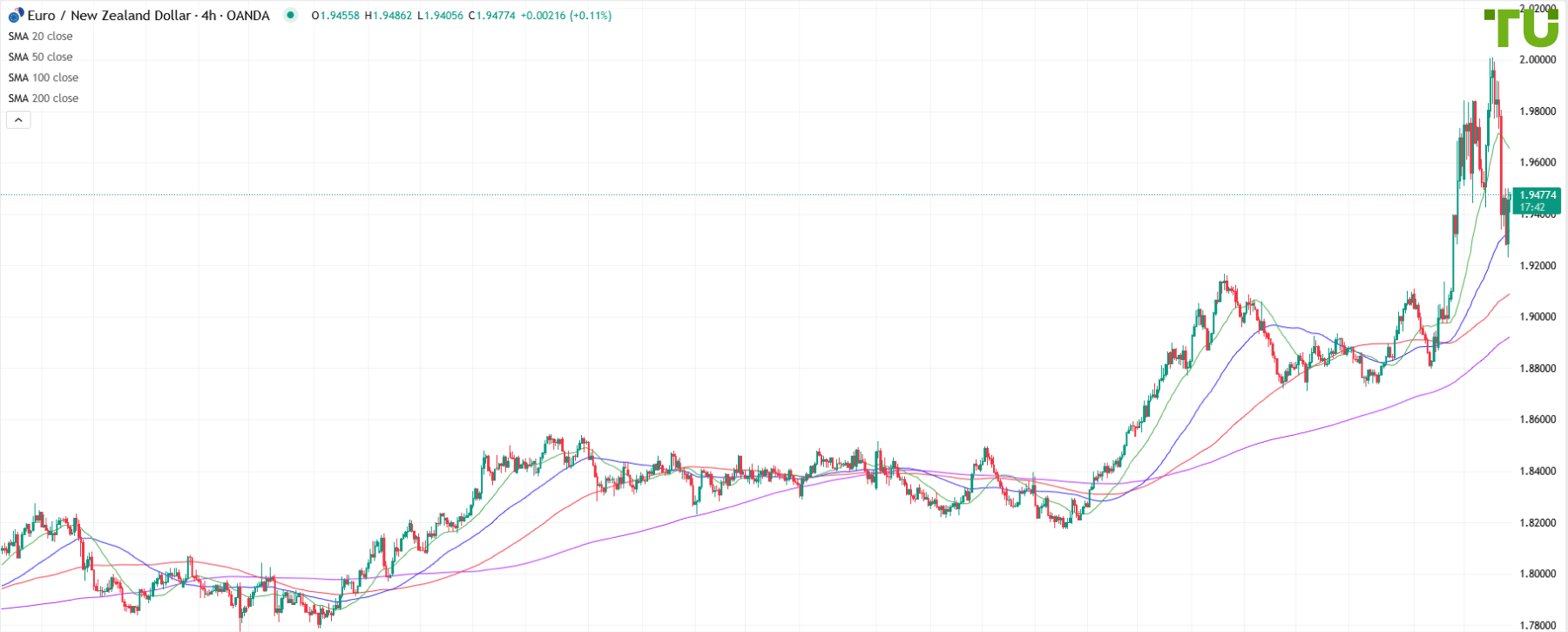 EUR/NZD attempting to extend recovery