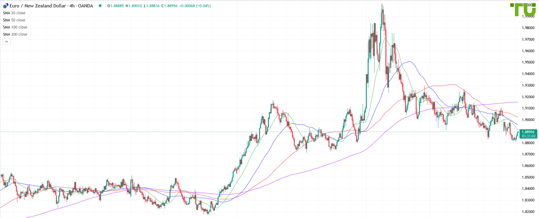 EUR/NZD recovering after decline