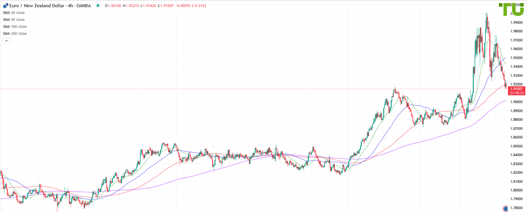 EUR/NZD continues to fall
