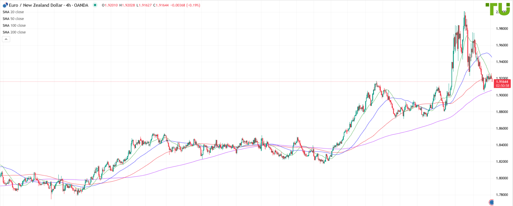EUR/NZD failed to break resistance