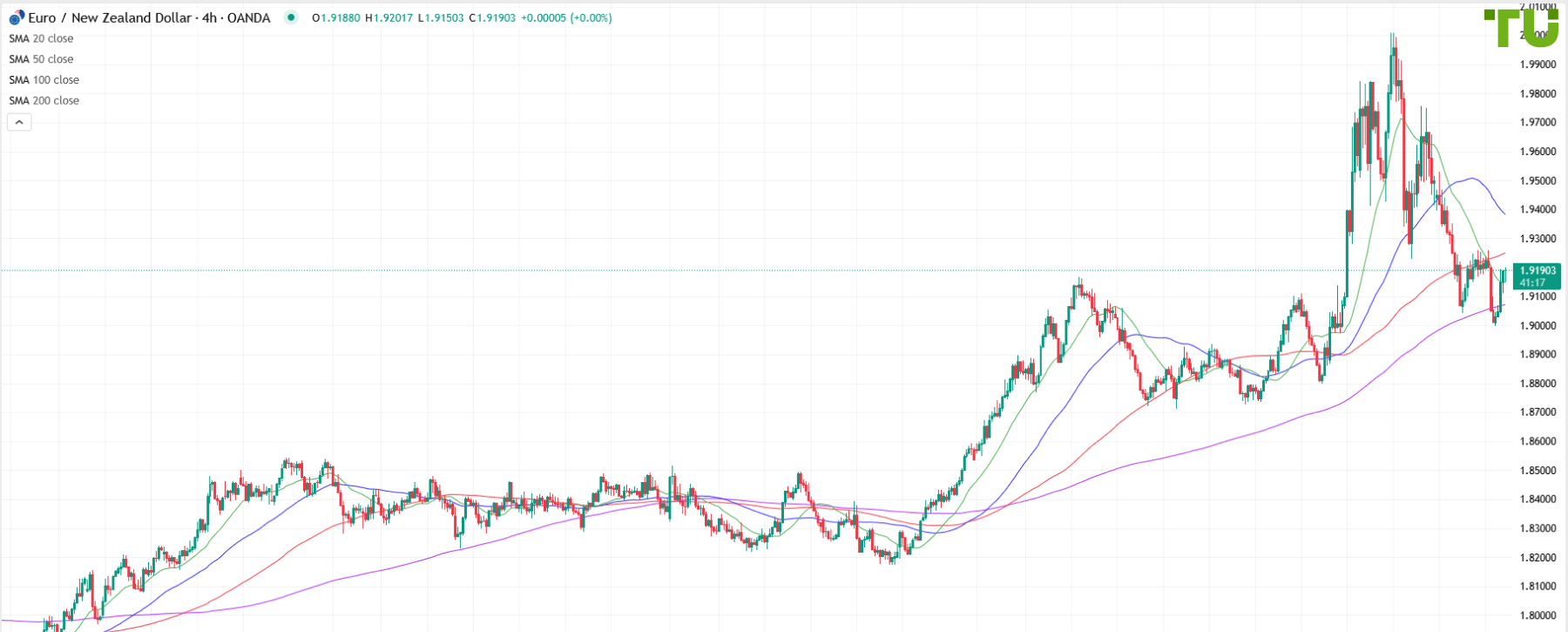 EUR/NZD recovering after decline