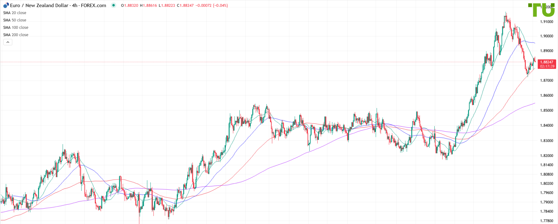 EUR/NZD tests 1.8860