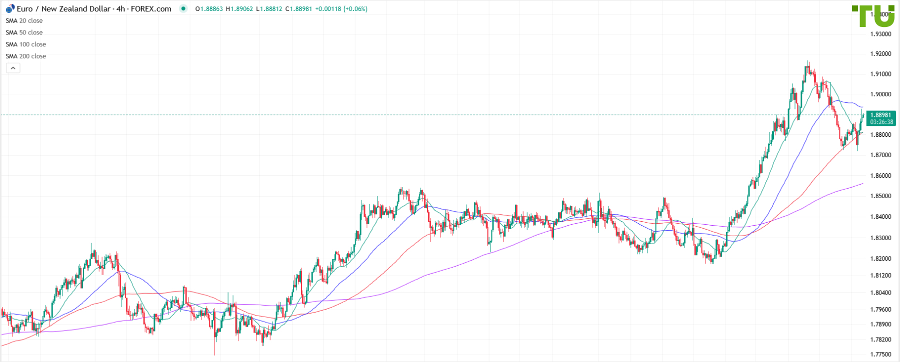 EUR/NZD bought on drop