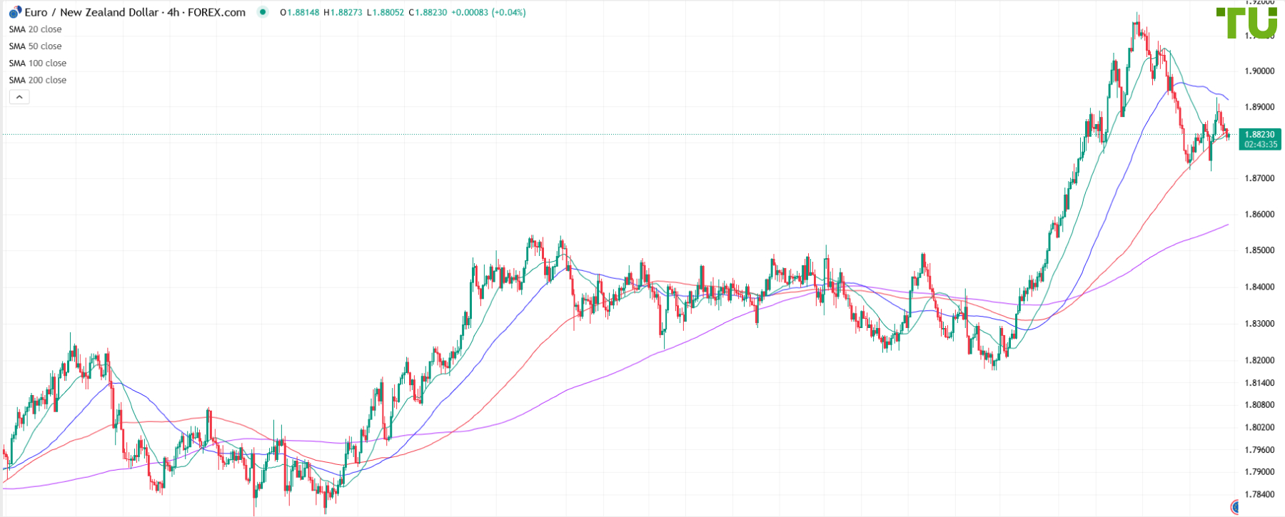 EUR/NZD sold on rise