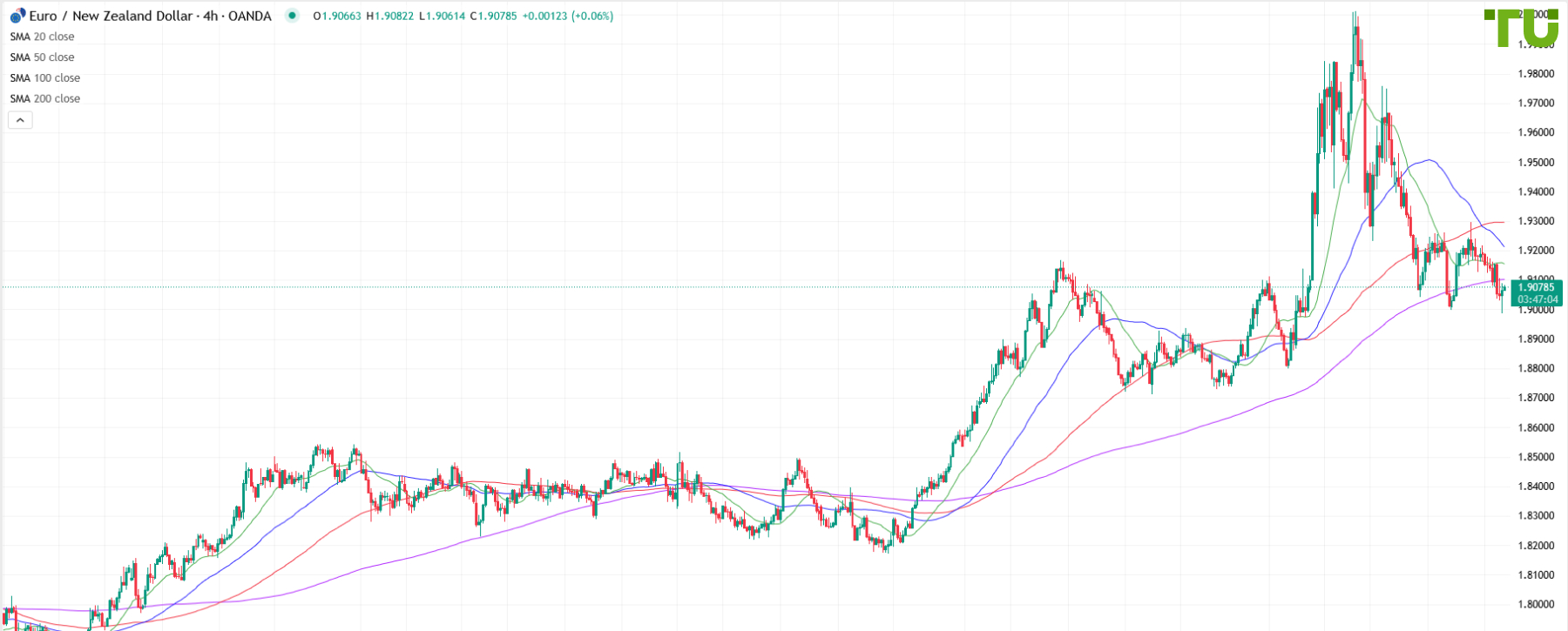 EUR/NZD under selling pressure