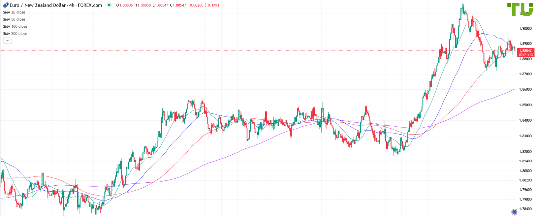 EUR/NZD remains under selling pressure