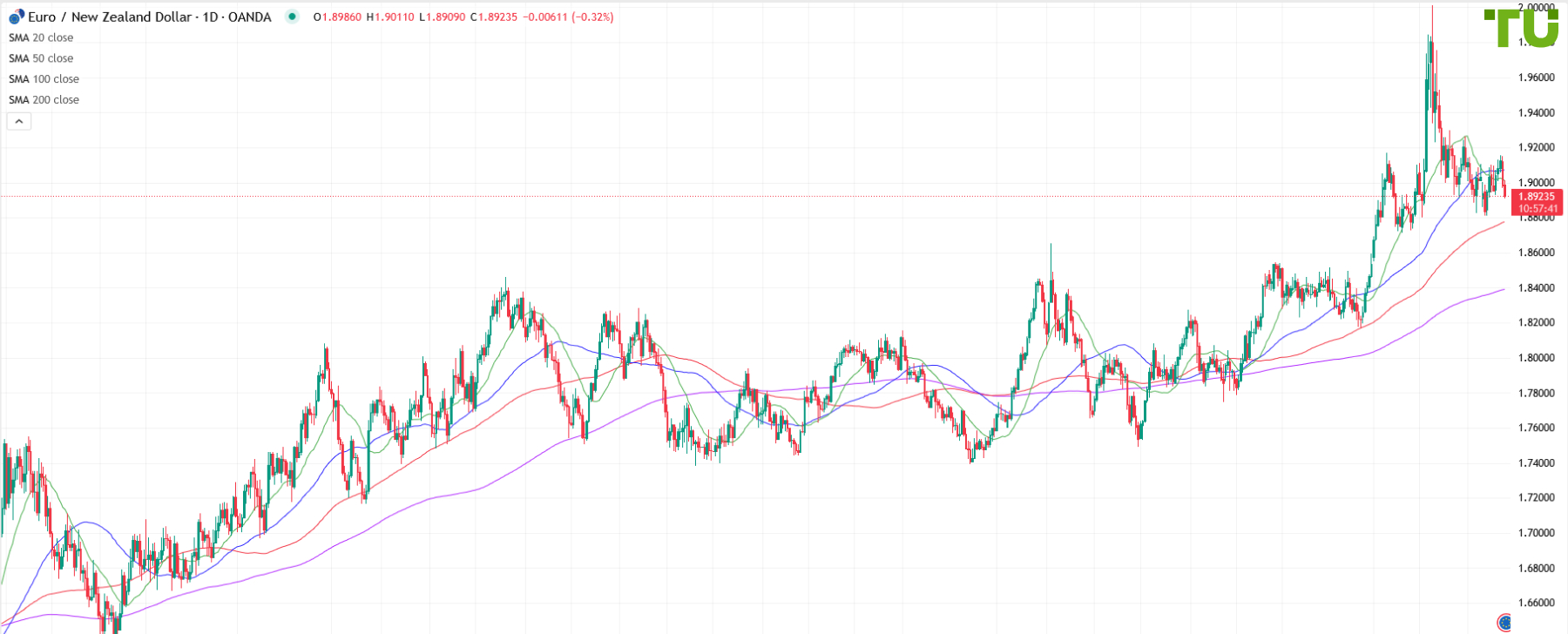EUR/NZD falls again