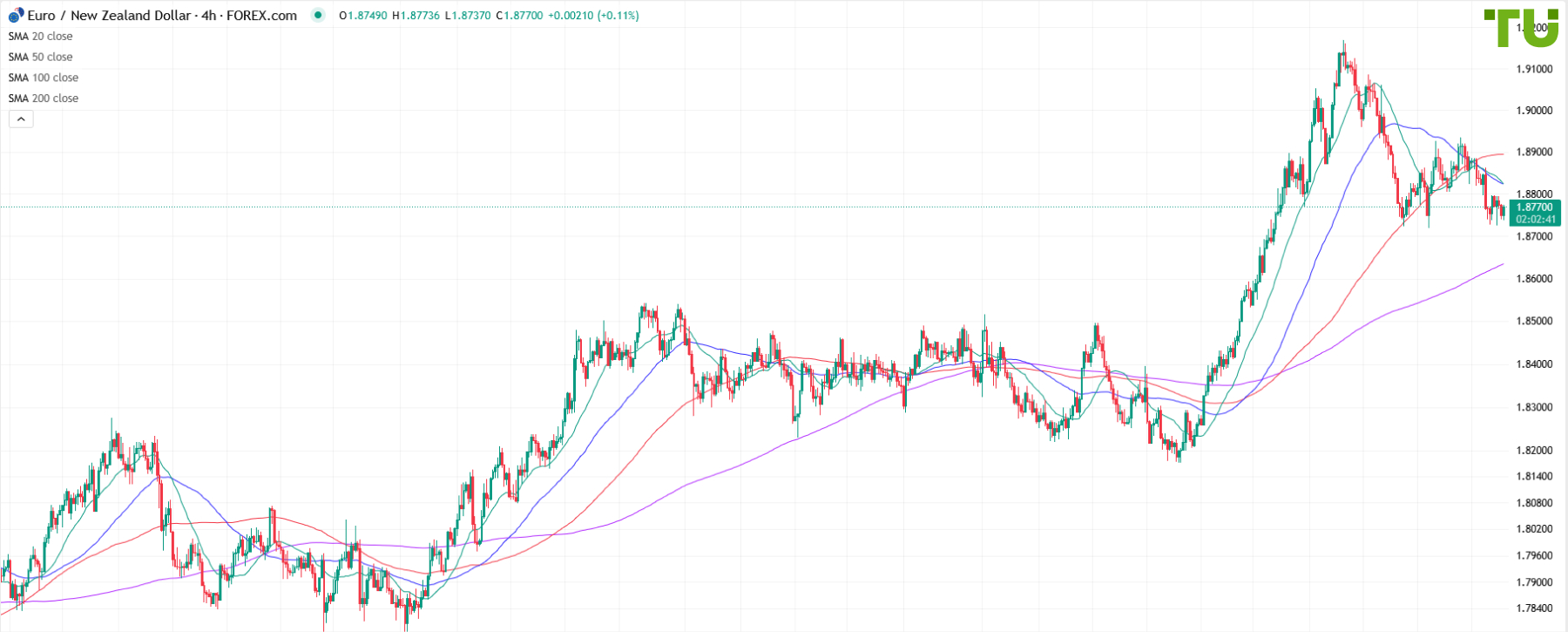 EUR/NZD consolidates after drop