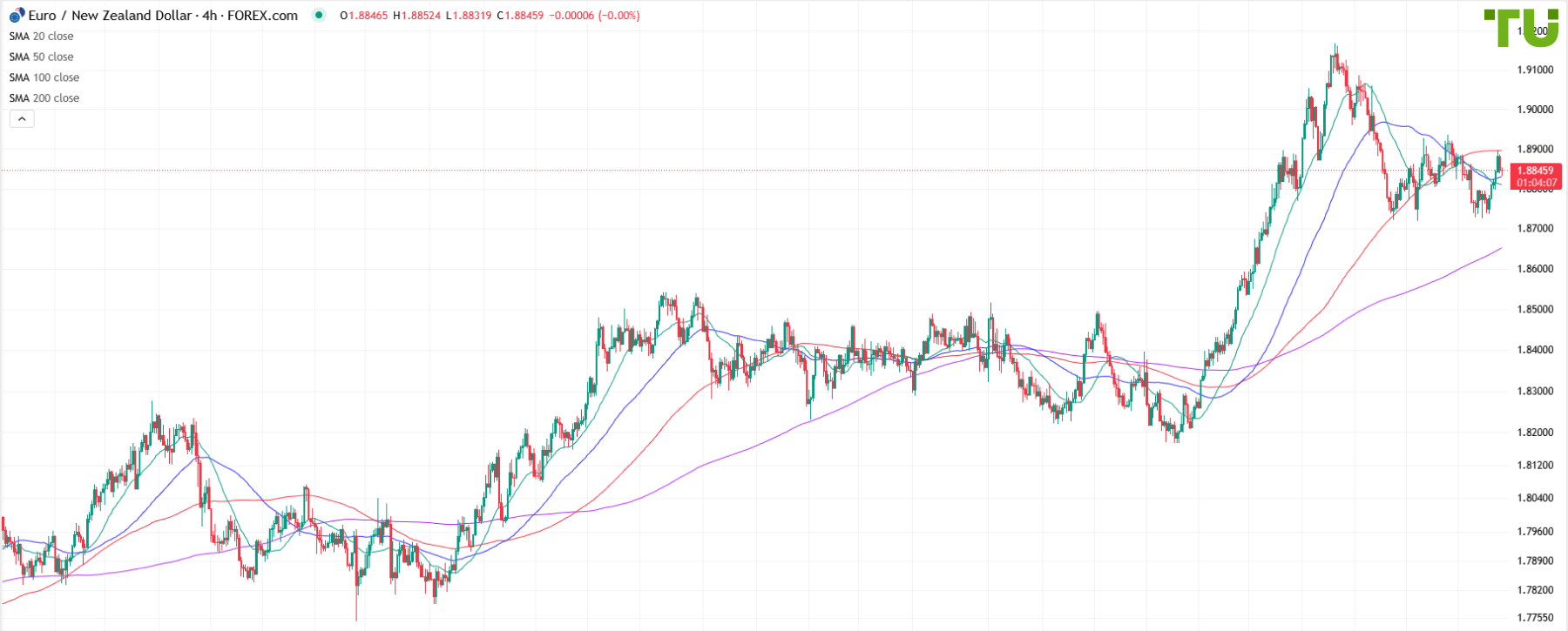 EUR/NZD also sold on rise