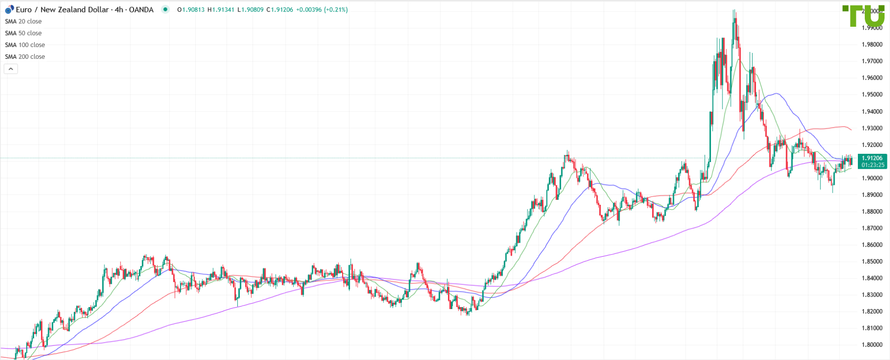 EUR/NZD in a range