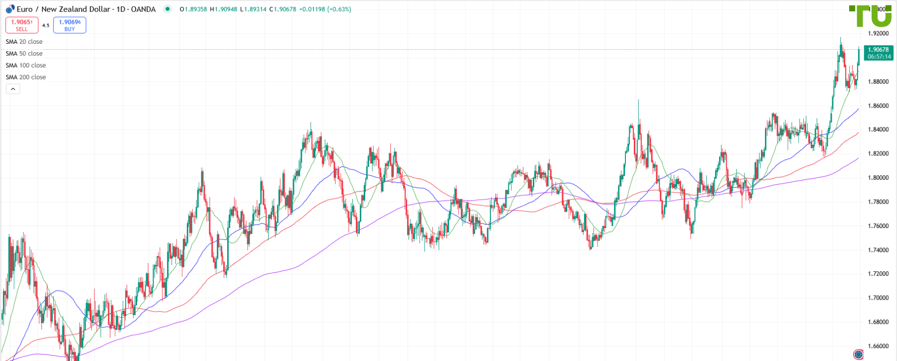 EUR/NZD soars to 1.9095