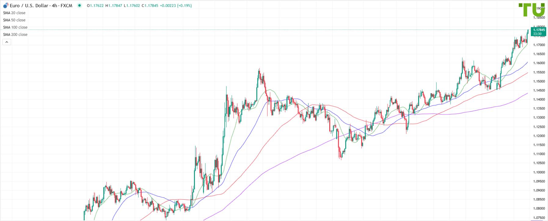 EUR/USD extends gains