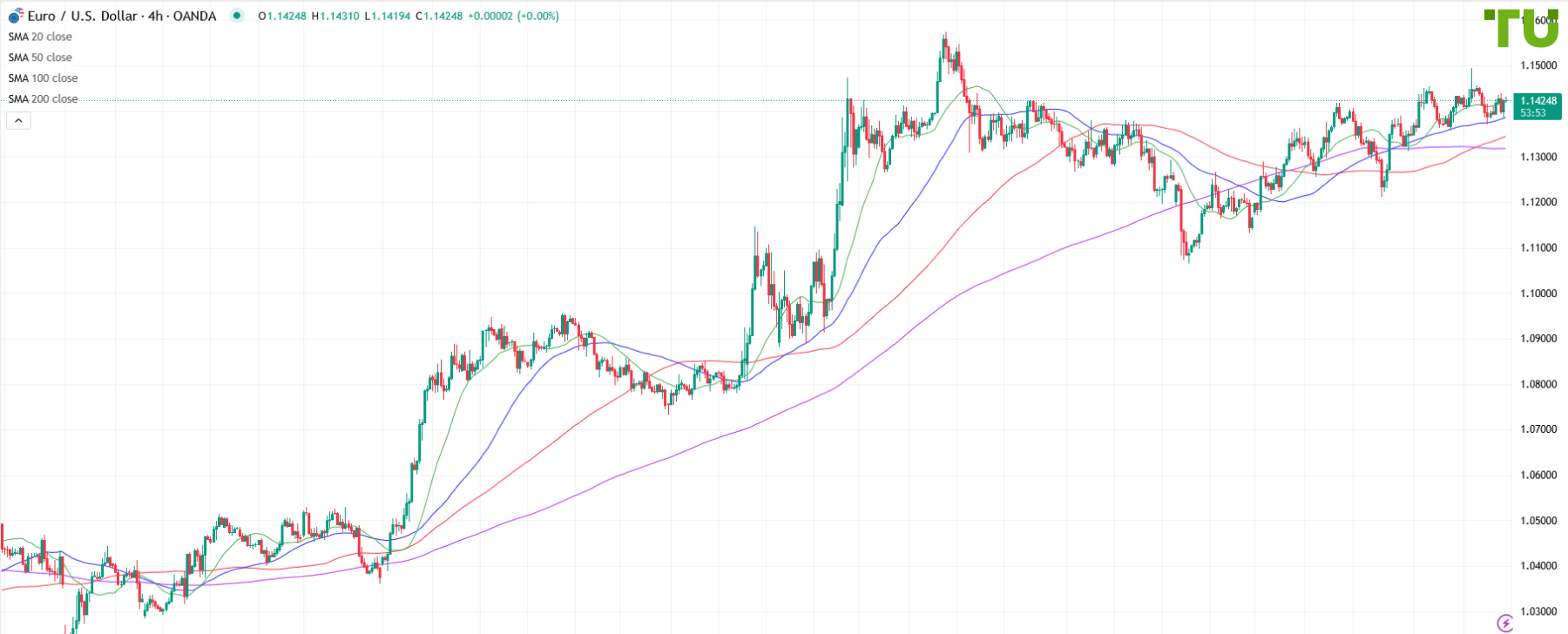 EUR/USD remains range-bound