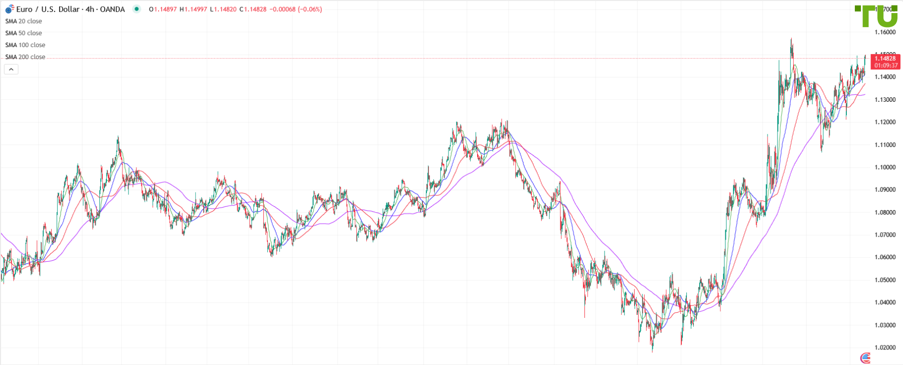 EUR/USD retested 1.1500