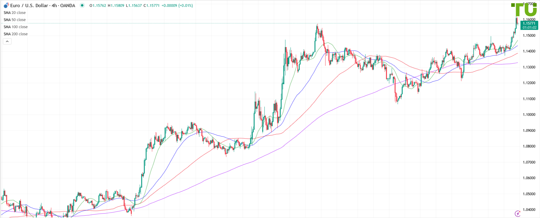 EUR/USD hits new highs
