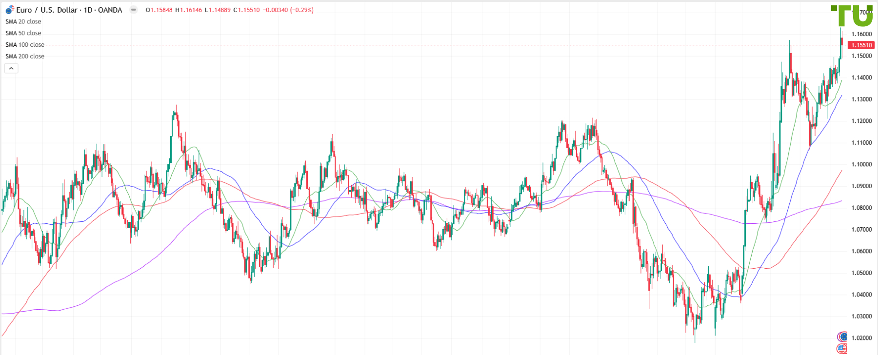 EUR/USD sold on rally