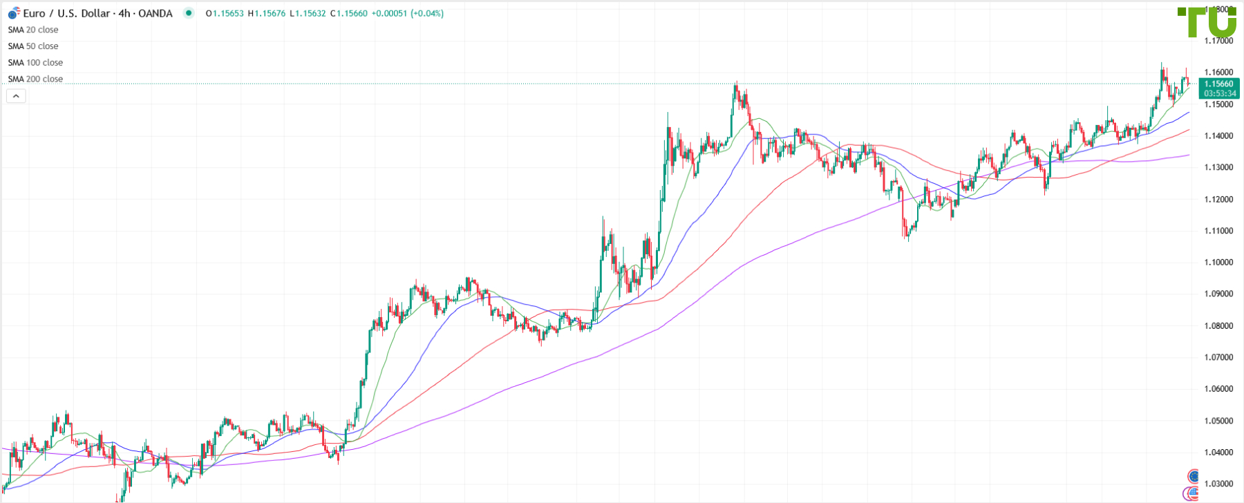 EUR/USD once again failed to break 1.1610 resistance