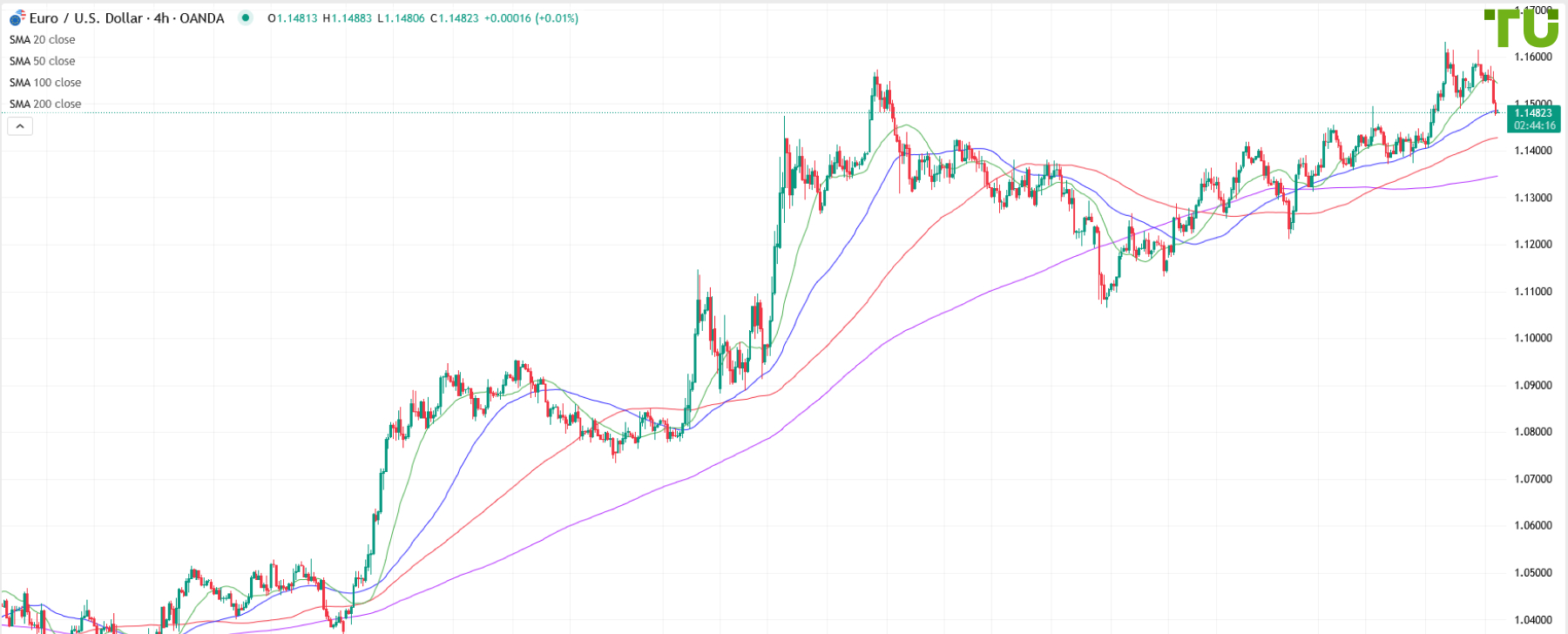 EUR/USD under selling pressure