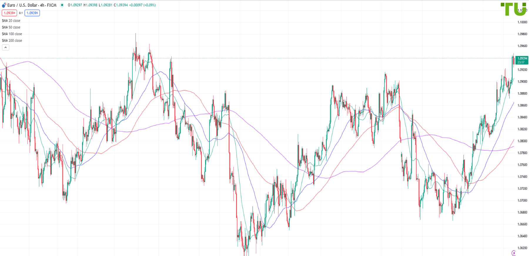 Прогноз евро доллар EUR/USD на Форекс