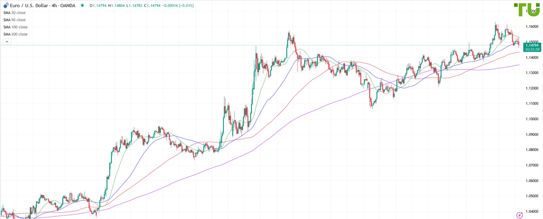 EUR/USD declined again