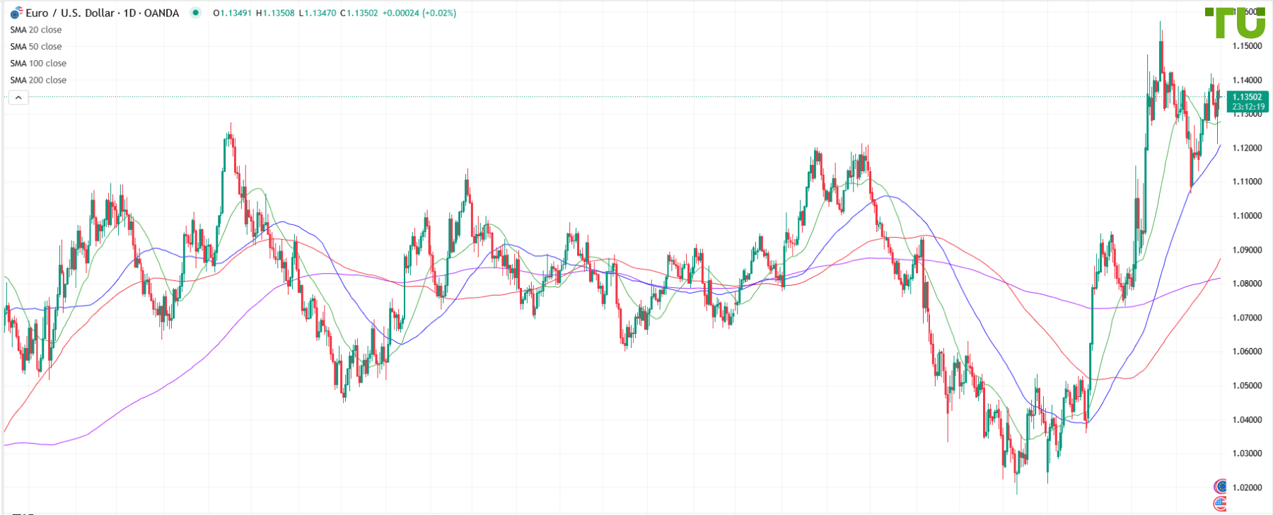 EUR/USD continues bought on pullbacks
