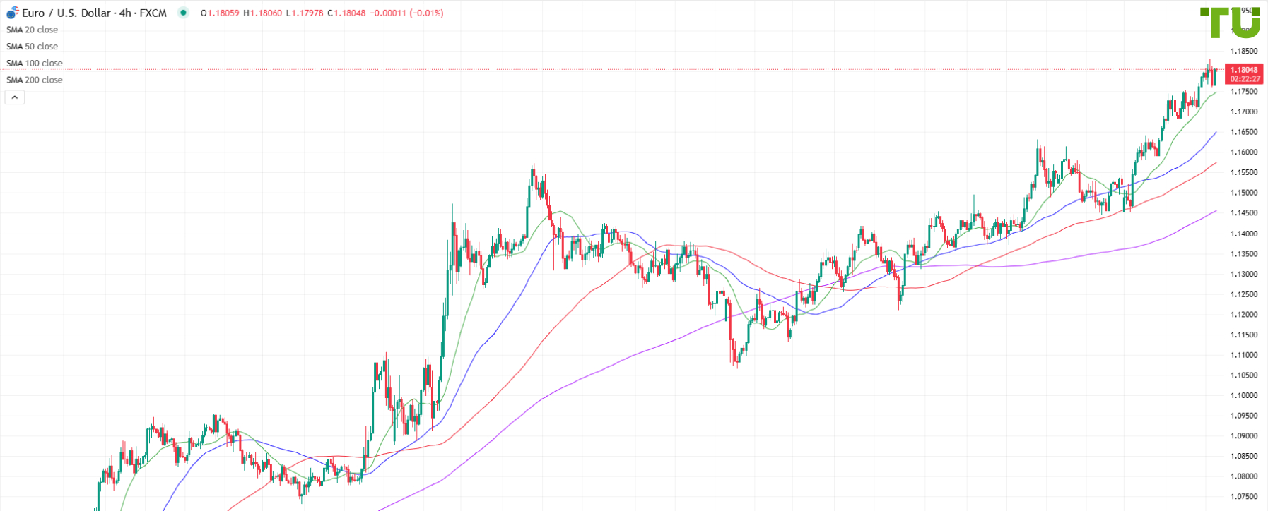 EUR/USD was bought again on pullback