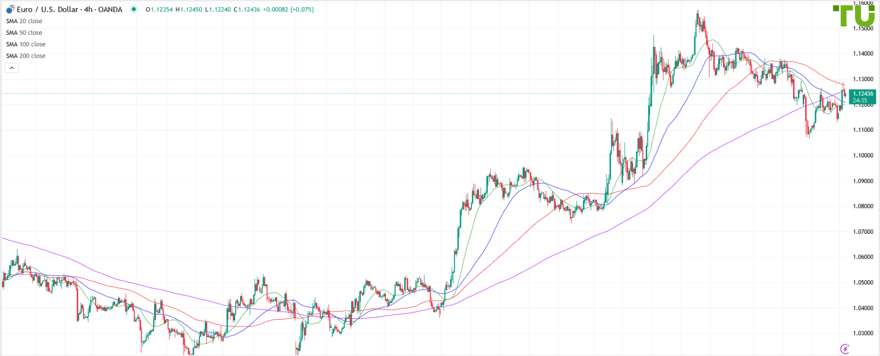 EUR/USD started week with gains