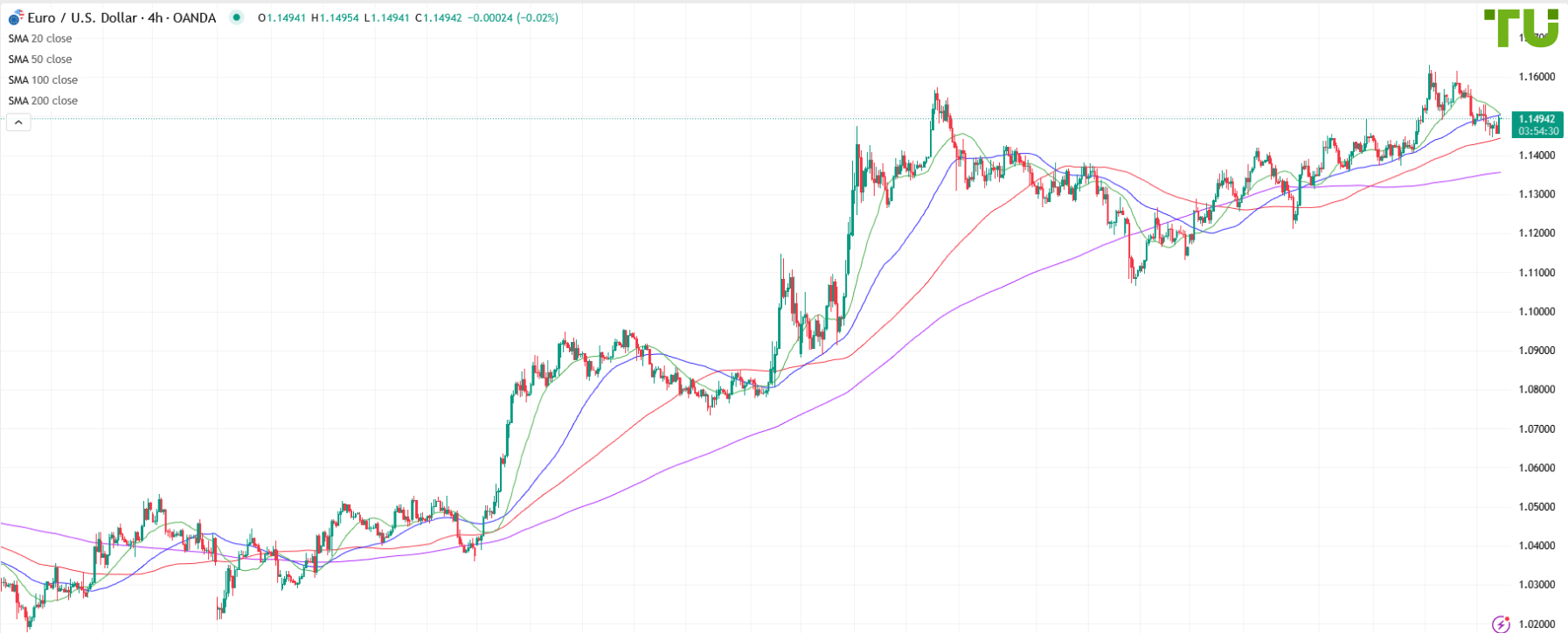 EUR/USD testing 1.1500