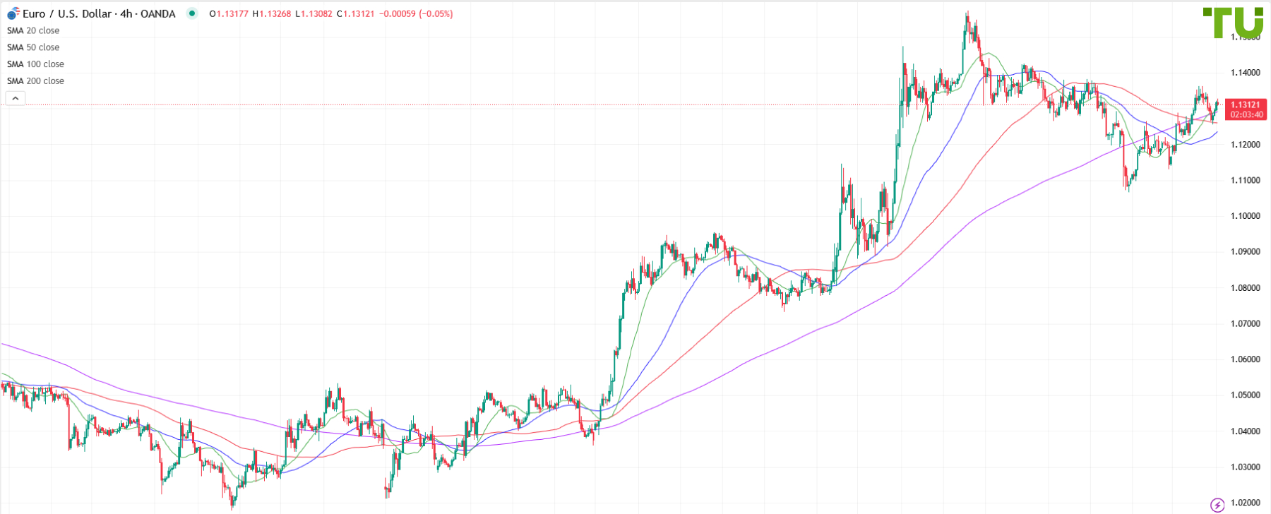 EUR/USD tests resistance after decline