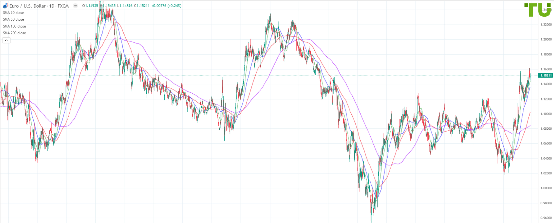 EUR/USD remains in demand