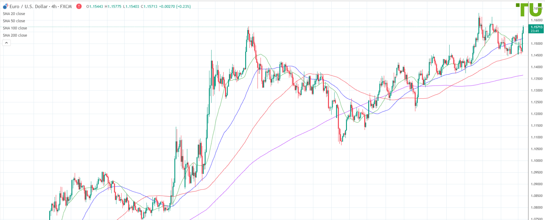 EUR/USD recovers losses