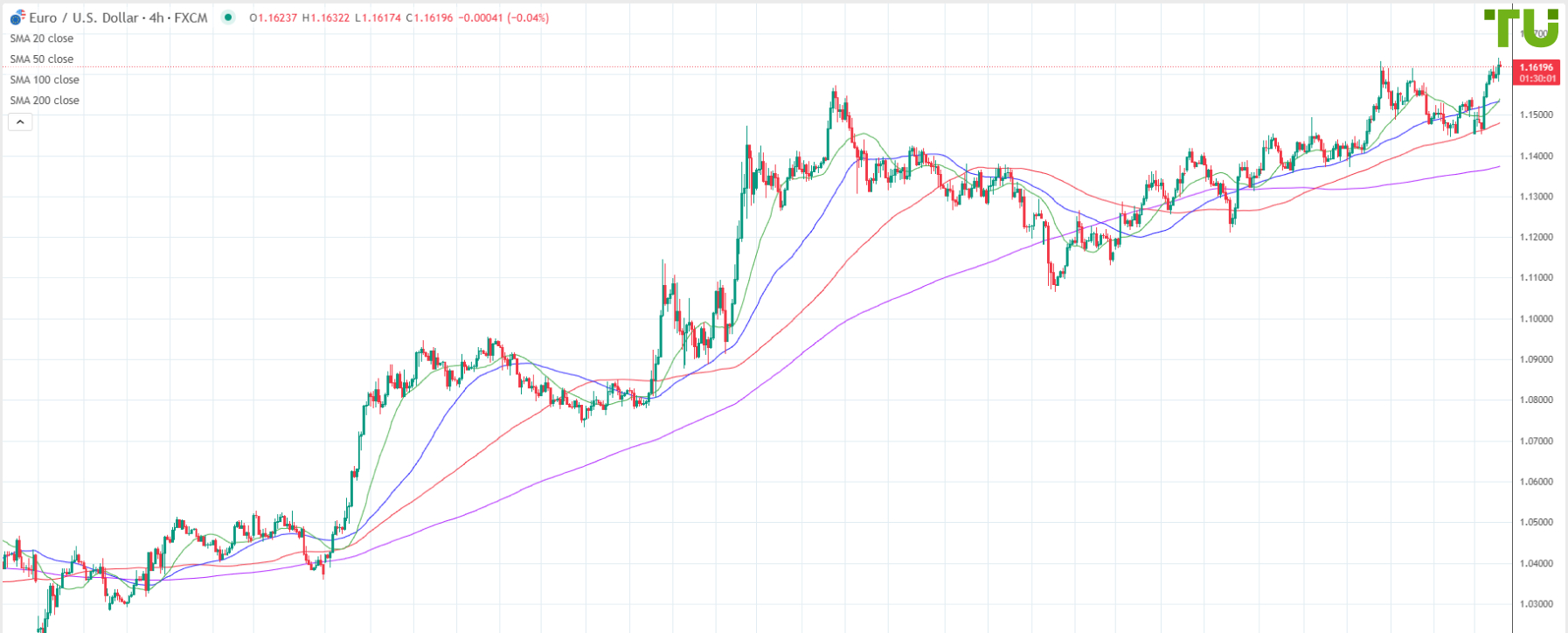 EUR/USD continues to test resistance