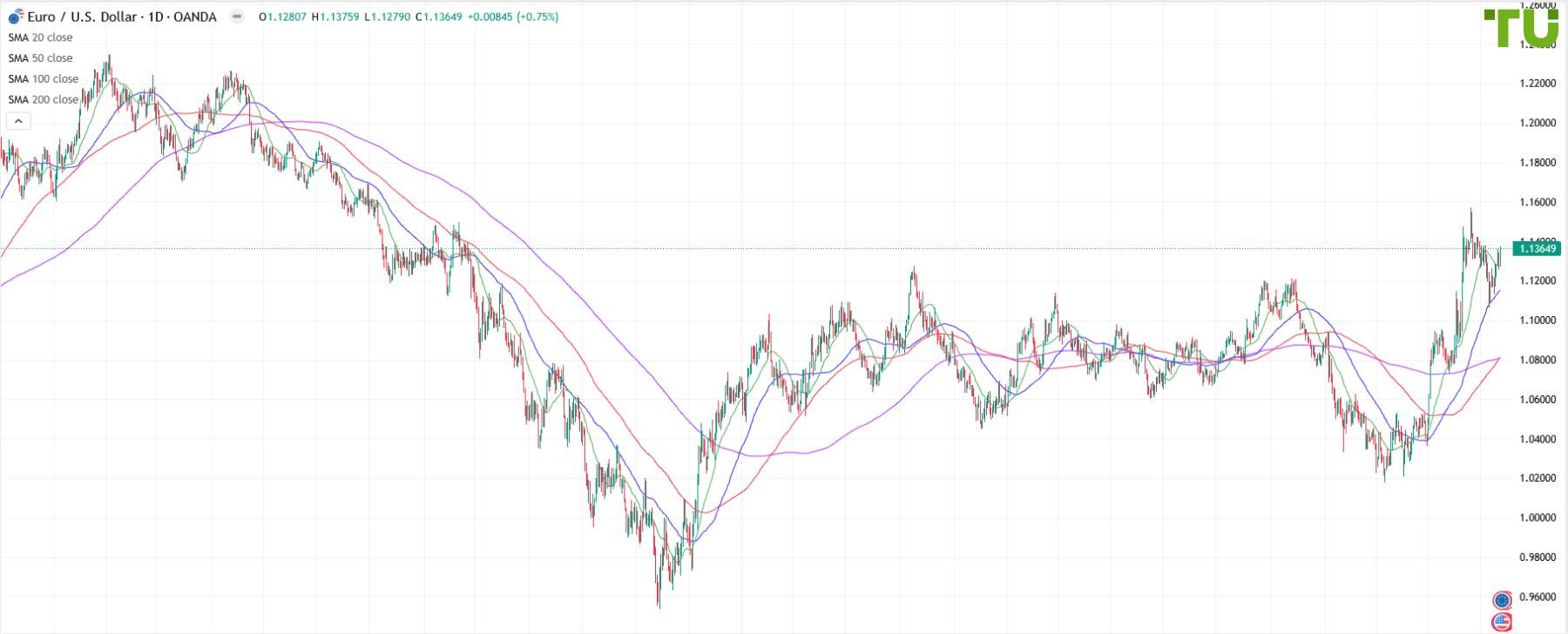 EUR/USD ended week higher