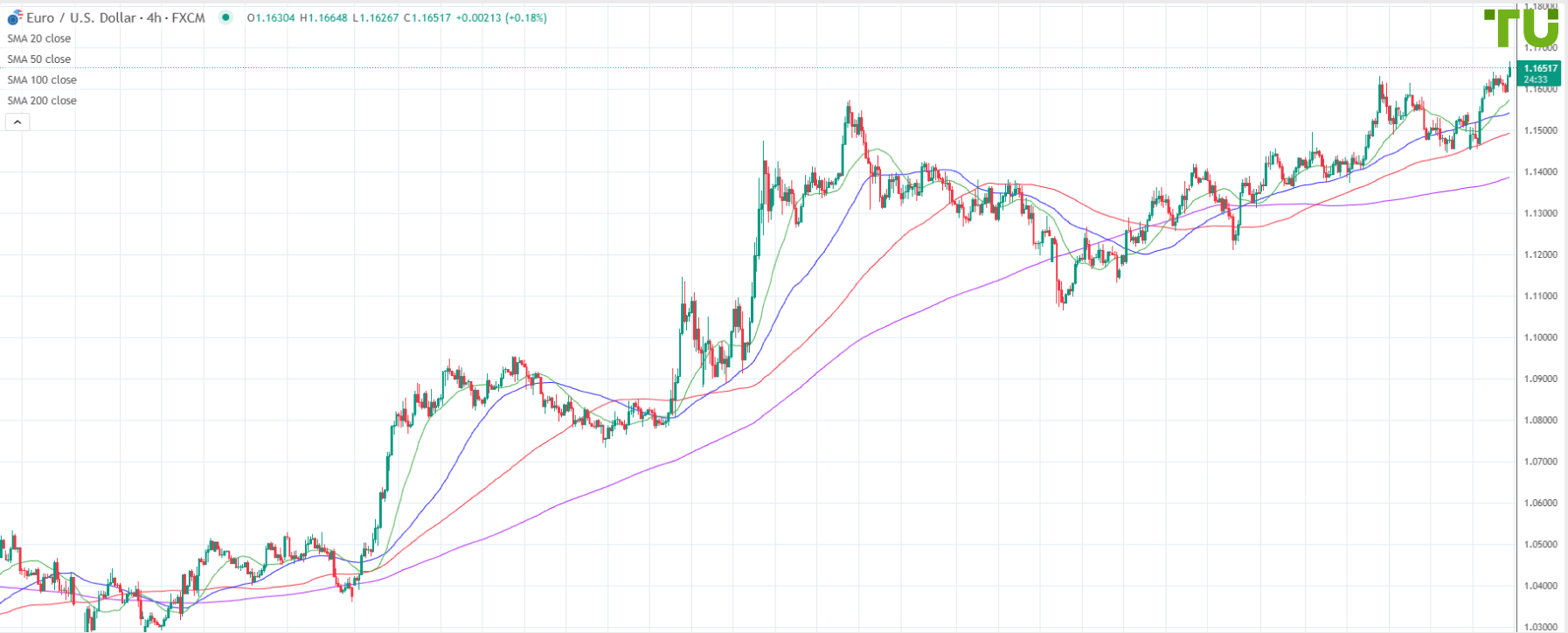 EUR/USD advances higher