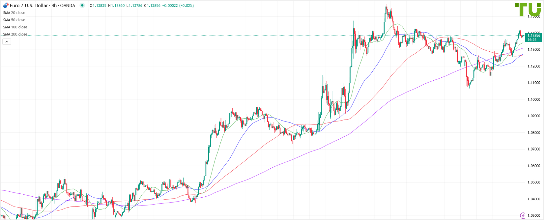 EUR/USD pulled back to 1.1370 support