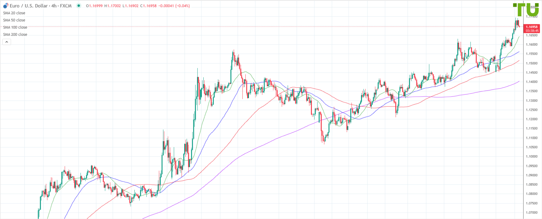 EUR/USD moves above 1.1700