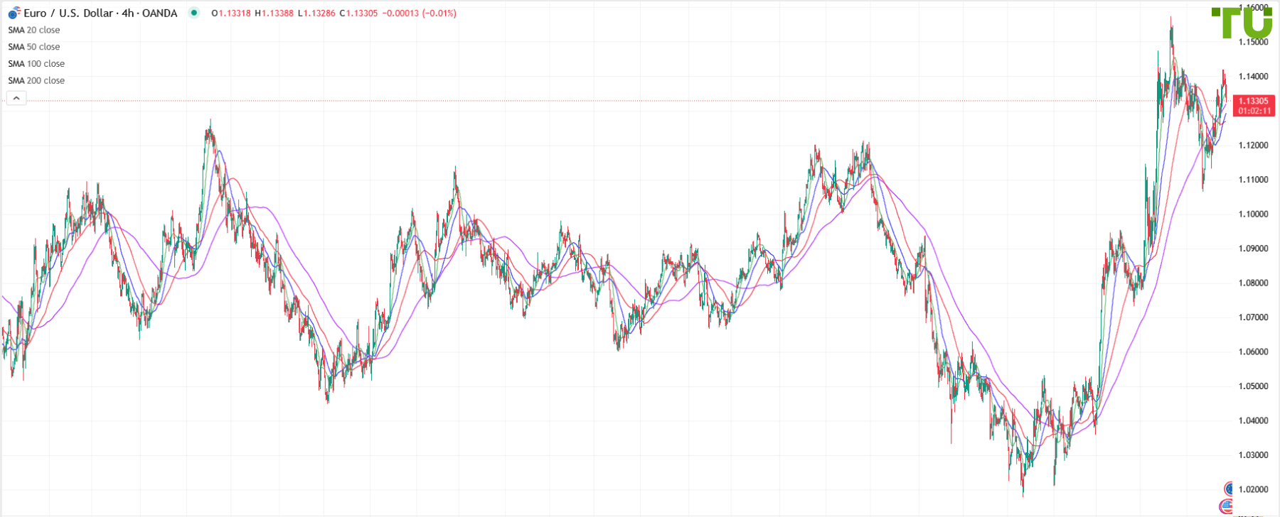 EUR/USD remains under pressure