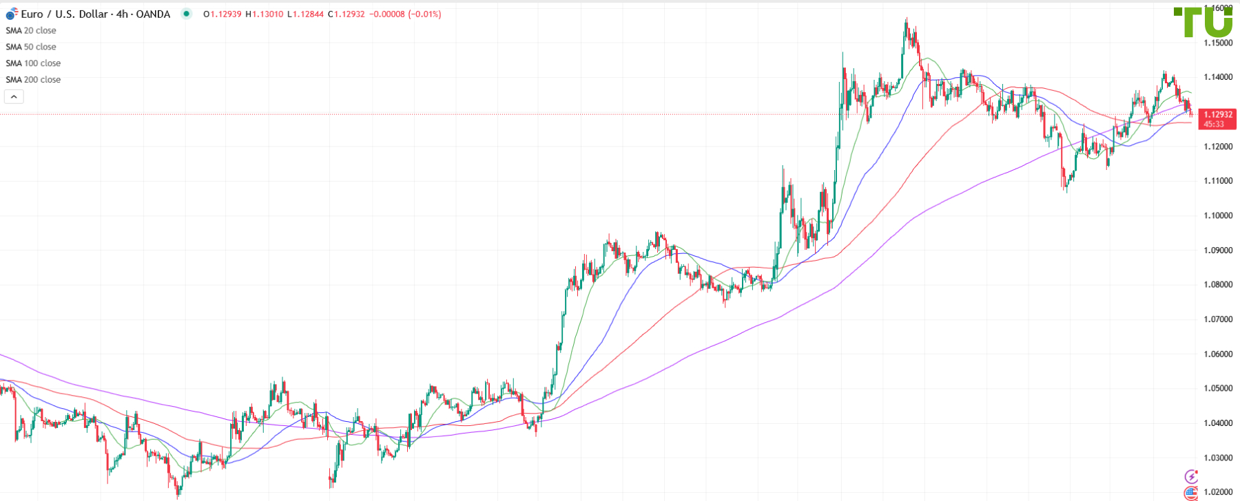 EUR/USD remains under pressure
