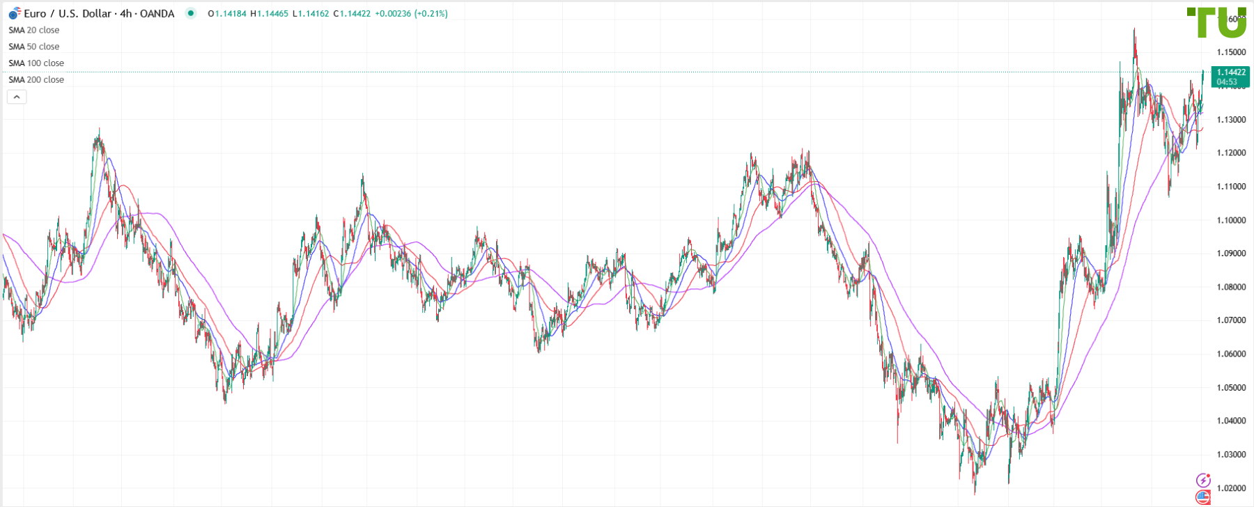 EUR/USD continued to rise