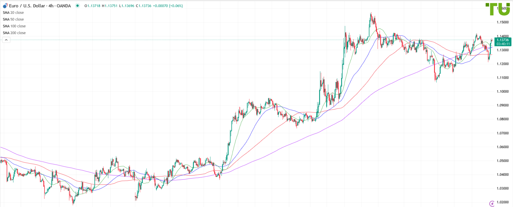 EUR/USD is rising again