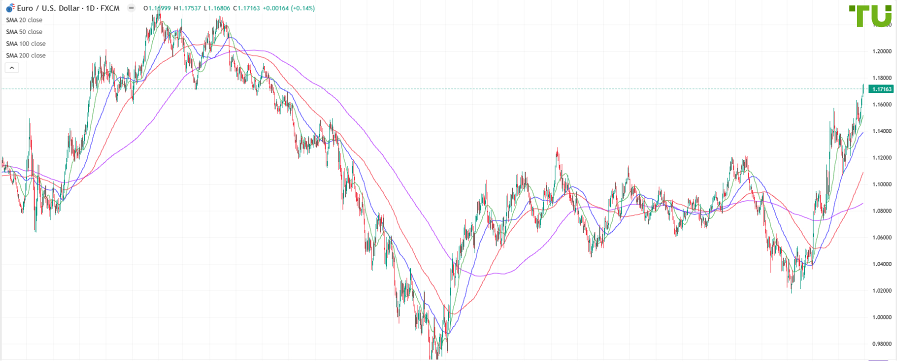 EUR/USD remains in demand