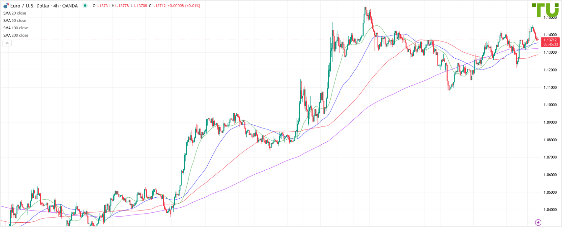 EUR/USD retreated to 1.1370 support